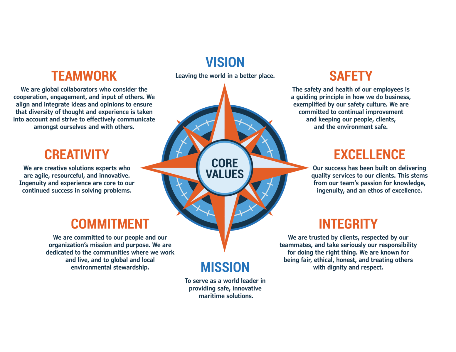 Resolve Marine Core Values infographic